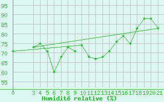 Courbe de l'humidit relative pour Bar