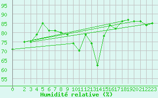 Courbe de l'humidit relative pour Baron (33)