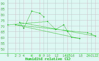 Courbe de l'humidit relative pour Cabo Busto