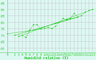 Courbe de l'humidit relative pour Millau (12)