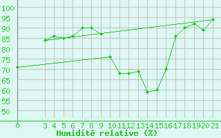 Courbe de l'humidit relative pour Ploce