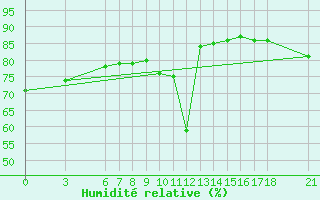 Courbe de l'humidit relative pour Edirne