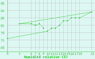 Courbe de l'humidit relative pour Ordu