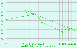 Courbe de l'humidit relative pour Jan (Esp)