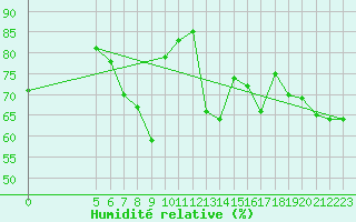 Courbe de l'humidit relative pour Paltinis Sibiu