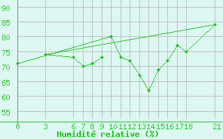 Courbe de l'humidit relative pour Alanya