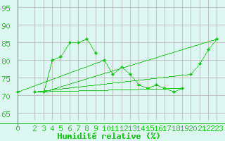 Courbe de l'humidit relative pour Dolembreux (Be)