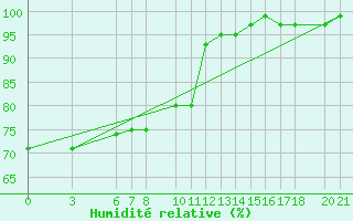 Courbe de l'humidit relative pour Mostar