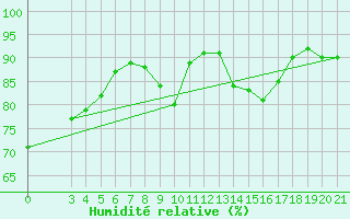 Courbe de l'humidit relative pour Rab