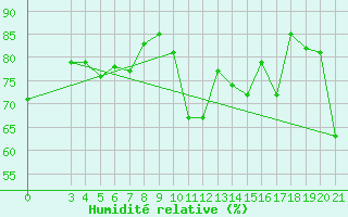 Courbe de l'humidit relative pour Podgorica-Grad