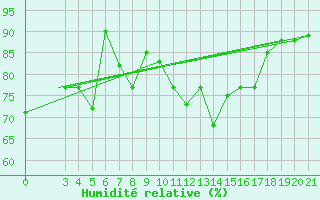 Courbe de l'humidit relative pour Samos Airport