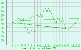 Courbe de l'humidit relative pour Braunschweig