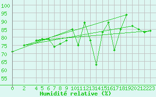 Courbe de l'humidit relative pour Wernigerode
