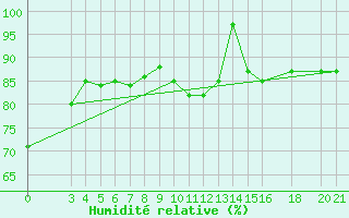 Courbe de l'humidit relative pour Bar