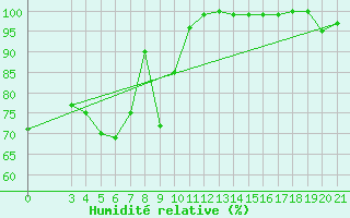 Courbe de l'humidit relative pour Daruvar