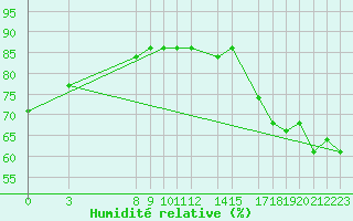 Courbe de l'humidit relative pour Colonia Juan Carras-Co Mazatlan, Sin.