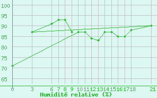 Courbe de l'humidit relative pour Corum