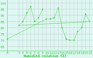Courbe de l'humidit relative pour Zavizan