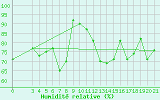 Courbe de l'humidit relative pour Dubrovnik / Gorica