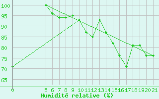 Courbe de l'humidit relative pour Mecheria