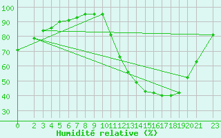 Courbe de l'humidit relative pour Caratinga