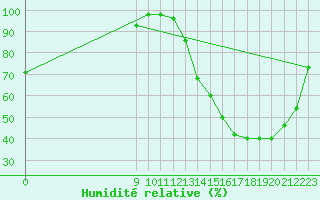 Courbe de l'humidit relative pour Venado Tuerto Aerodrome