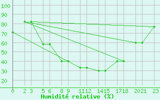 Courbe de l'humidit relative pour Niinisalo