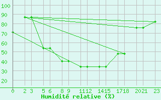 Courbe de l'humidit relative pour Niinisalo