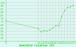 Courbe de l'humidit relative pour Mandailles-Saint-Julien (15)