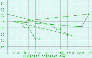 Courbe de l'humidit relative pour Niinisalo