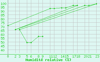 Courbe de l'humidit relative pour Niinisalo