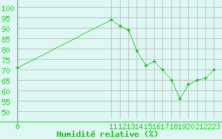 Courbe de l'humidit relative pour Santa Rosa