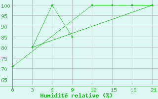 Courbe de l'humidit relative pour Mourgash