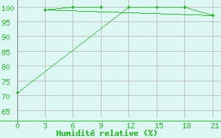 Courbe de l'humidit relative pour Central'Nyj Rudnik