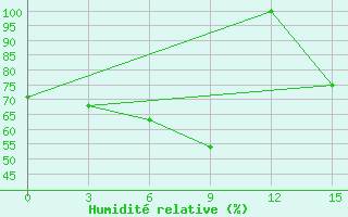Courbe de l'humidit relative pour Krasnaya Polyana