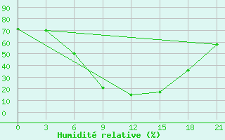 Courbe de l'humidit relative pour Usak Meydan