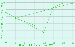 Courbe de l'humidit relative pour Campobasso