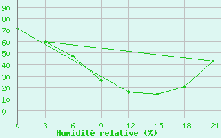 Courbe de l'humidit relative pour Raznavolok