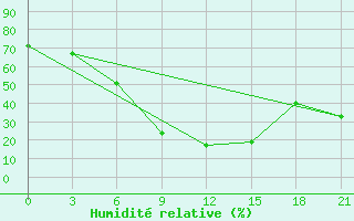 Courbe de l'humidit relative pour Chernihiv
