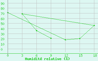 Courbe de l'humidit relative pour Kocubej