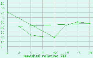 Courbe de l'humidit relative pour Olgaing