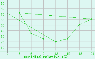 Courbe de l'humidit relative pour Saghez