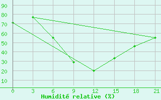 Courbe de l'humidit relative pour Kahramanmaras