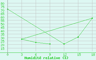 Courbe de l'humidit relative pour Central'Nyj Rudnik