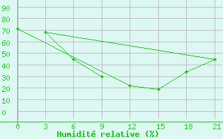 Courbe de l'humidit relative pour Novyj Ushtogan