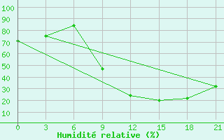 Courbe de l'humidit relative pour Kebili