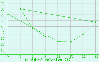 Courbe de l'humidit relative pour Roslavl