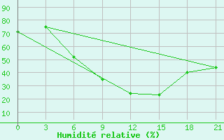 Courbe de l'humidit relative pour Mozyr