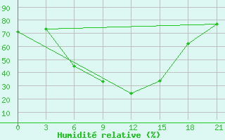 Courbe de l'humidit relative pour Novyj Tor'Jal