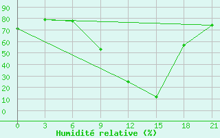 Courbe de l'humidit relative pour Qyteti Stalin